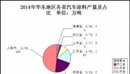 2014年華東地區(qū)汽車涂料市場(chǎng)分析