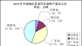 2014年中南地區(qū)汽車涂料市場(chǎng)分析
