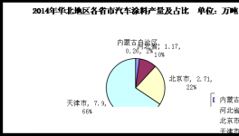 2014年華北地區(qū)汽車涂料市場(chǎng)發(fā)展分析