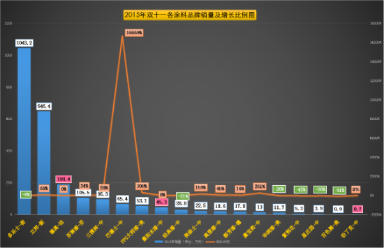 2015年雙11各涂料品牌銷量及增長(zhǎng)比例圖