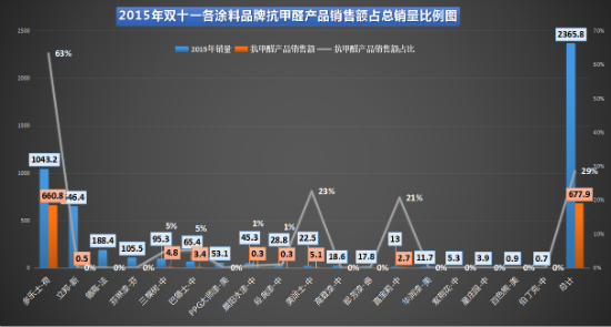 2015年雙11各涂料品牌抗甲醛產(chǎn)品銷售額占總銷量比例圖