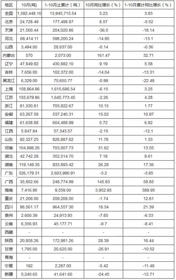 2015年1-10月全國涂料產(chǎn)量集中度分析