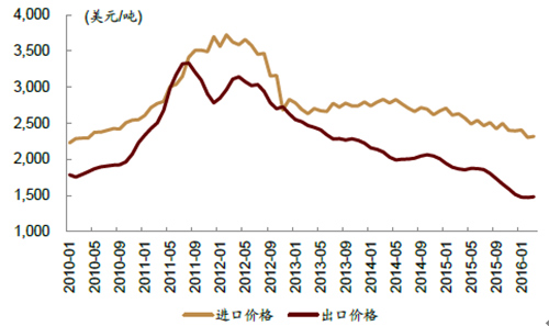 2010-2016年中國鈦白粉進(jìn)出口平均單價(jià)