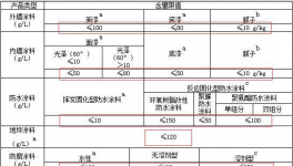 天津首發(fā)建筑類涂料VOCs標準