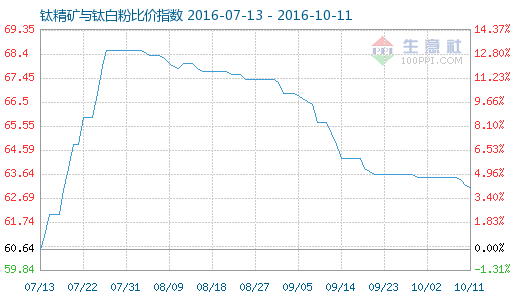 10月11日鈦精礦與鈦白粉比價指數(shù)圖