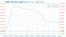 鈦精礦與鈦白粉比價指數(shù)為63.10