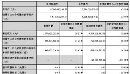 東方雨虹預(yù)計2017年營業(yè)收入將超80億