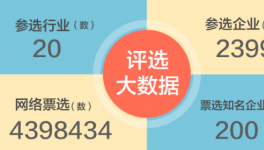 一張圖詳解供應(yīng)商行業(yè)十強(qiáng)網(wǎng)絡(luò)票選大數(shù)據(jù)