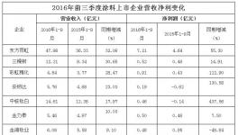 2016年前三季度營(yíng)收凈利：東方雨虹47.98億輸給北新建