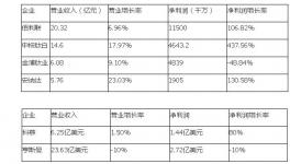 2016鈦白粉企業(yè)三季度分析