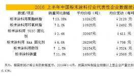 2016中國(guó)粉末涂料行業(yè)代表企業(yè)數(shù)據(jù)統(tǒng)計(jì)