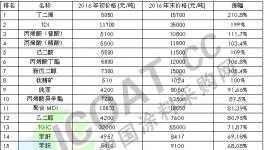 2016年涂料主要原材料漲價(jià)排行榜出爐