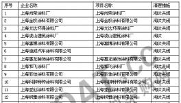 上海、廣東數(shù)十家涂料項目被淘汰關(guān)閉（附名單）