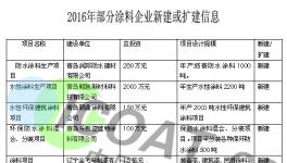2016年全國涂料企業(yè)新建、擴建項目信息大匯總！