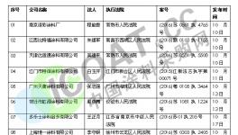 2016年第四季度涂料失信企業(yè)名單 浙江嘉寶莉等46家企業(yè)上榜
