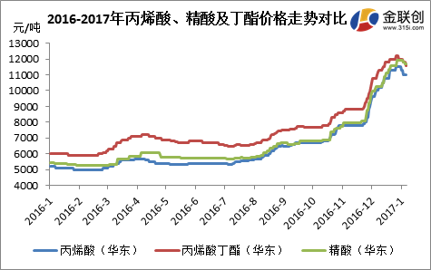 2017年第一周，國內(nèi)丙烯酸及丁酯市場逐步走軟，截至收盤華東市場丙烯酸周均價較上周環(huán)比下滑3.83%，丙烯酸丁酯周均價較上周環(huán)比下滑2.64%。隨著近期廠家裝置開工逐步增加，加上丙烯酸及丁酯價格位處高端，下游采購成本壓力較重，按需采購情況延續(xù)，市場持貨商因?qū)笫锌捶ㄖ?jǐn)慎偏空，商家報盤高位松動，周內(nèi)低端貨源聽聞逐步增多。
