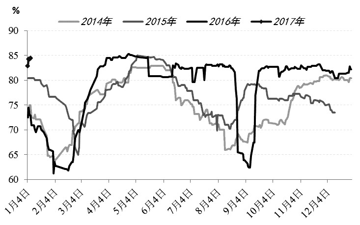 上周三，因資金流出，PTA大幅下跌，但相比其他化工品，PTA近期表現(xiàn)較為抗跌。一方面，由于行業(yè)生產(chǎn)無利潤，價(jià)格壓縮空間有限，并且在2016年的商品反彈行情中，漲幅相對(duì)落后，此時(shí)便沒有太大的下跌空間；另一方面，聚酯行業(yè)低庫存、高開工率的良好表現(xiàn)及供應(yīng)商入市回購限制了價(jià)格下跌。因此，短期PTA或繼續(xù)維持振蕩，但隨著春節(jié)臨近，終端需求將繼續(xù)轉(zhuǎn)弱，聚酯開工率也將逐漸下滑，PTA可能會(huì)轉(zhuǎn)弱。