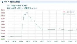 國(guó)內(nèi)TDI高位盤整