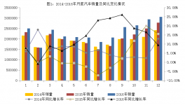 2016年汽車工業(yè)經(jīng)濟運行情況