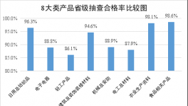 陜西省質監(jiān)局發(fā)布了2016年省級產(chǎn)品質量監(jiān)督抽查情況通報