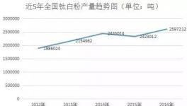 年漲70%！2017年鈦白粉上漲極限在哪里