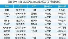 2016全年互聯(lián)網(wǎng)家裝領(lǐng)域融資情況較2015年稍有下滑