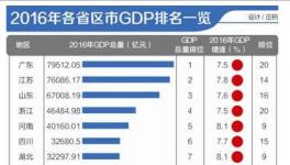 2017年中西部市GDP排行或?qū)⒀杆僭鲩L