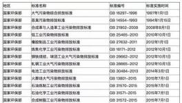 全國多地各行業(yè)VOCs排放最新標準
