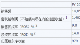 阿克蘇諾貝爾發(fā)布2016年第四季度及全年業(yè)績