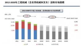 水性涂料在汽車(chē)修補(bǔ)和工程機(jī)械行業(yè)的市場(chǎng)現(xiàn)狀和前景