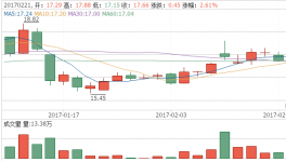 鈦白粉今年還要提價(jià) 涂料等行業(yè)恐受波及