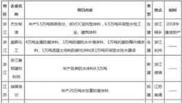 2016年涂料行業(yè)新增產(chǎn)能444.75萬噸