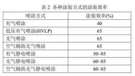船舶工業(yè)涂裝及揮發(fā)性有機(jī)物控制技術(shù)現(xiàn)狀及發(fā)展趨勢