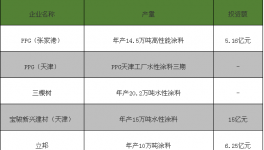 2017年至今我國(guó)新增涂料產(chǎn)能高達(dá)200多萬(wàn)噸