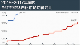 元素周期表蘊(yùn)藏投資秘訣 鈦白粉高景氣扮靚產(chǎn)業(yè)鏈