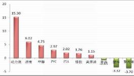 受裝置春季檢修影響 國(guó)內(nèi)甲醇市場(chǎng)乍暖還寒