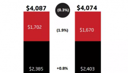 艾仕得中國2016財(cái)年凈銷售額35.883億元同比增長3.85%