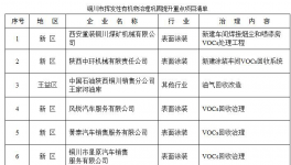 陜西銅川鐵腕治霾2017年VOCs污染整治專(zhuān)項(xiàng)行動(dòng)方案