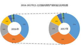 2017年涂料行業(yè)開局良好 行業(yè)集中度進一步增強