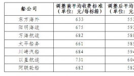 第二批7家船公司主動調(diào)整碼頭作業(yè)費