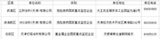 PPG、立邦、天津燈塔三家涂企被設(shè)為國家重點監(jiān)控企業(yè)