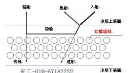 涂刷志盛降溫曬不熱漆屋內(nèi)溫度不在高