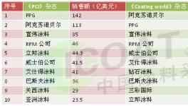 涂料老大即將易主!阿克蘇、PPG會袖手旁觀嗎
