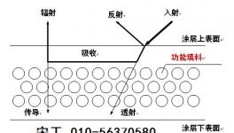 建筑節(jié)能 反射型隔熱涂料