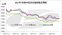 預(yù)計(jì)7月份聚丙烯易跌難漲