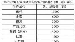 鈦白粉企業(yè)7月集體減產(chǎn)!企業(yè)紛紛漲價(附漲價函)