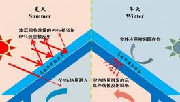 德州防陽光直曬隔熱降溫涂料