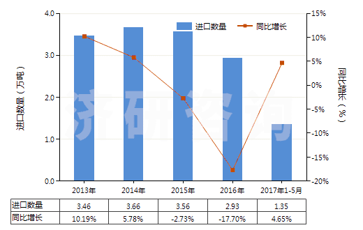 2013-2017年5月中國(guó)碳酸鈣(HS28365000)進(jìn)口量及增速統(tǒng)計(jì)