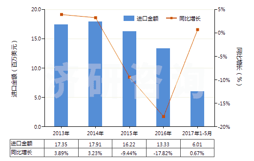 2013-2017年5月中國(guó)碳酸鈣(HS28365000)進(jìn)口總額及增速統(tǒng)計(jì)