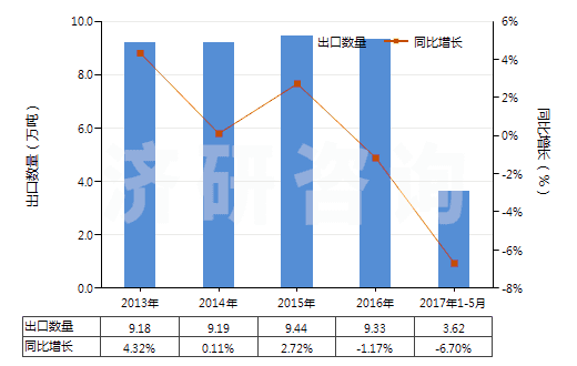 2013-2017年5月中國(guó)碳酸鈣(HS28365000)出口量及增速統(tǒng)計(jì)